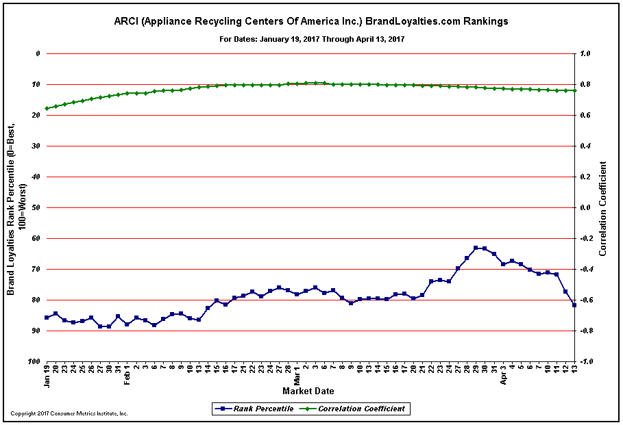 Arci Chart