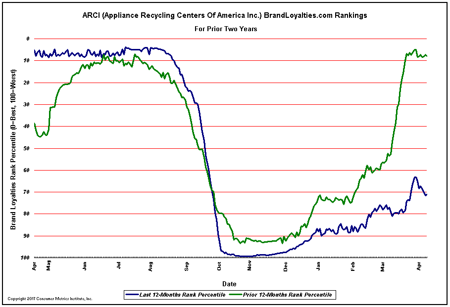 Arci Chart